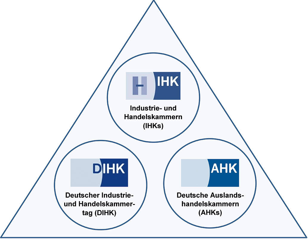 IHK, DIHK, AHK: Die inhaltliche Verbundenheit und die enge Zusammenarbeit der drei Organisationen zeigt sich auch optisch im gemeinsamen Rahmen der Logos.