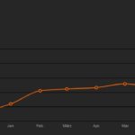 Seit dem Start vor einem Jahr sind die Zugriffszahlen auf nw-ihk.de stetig gestiegen.