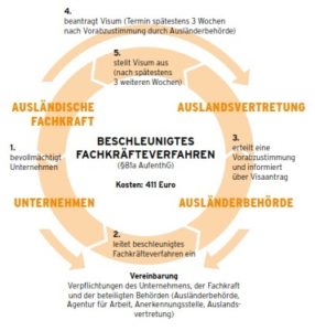 Fachkräfteeinwanderungsgesetz